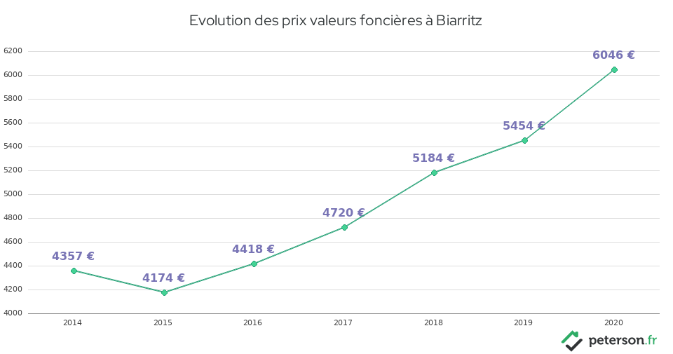 Evolution des prix valeurs foncières à Biarritz