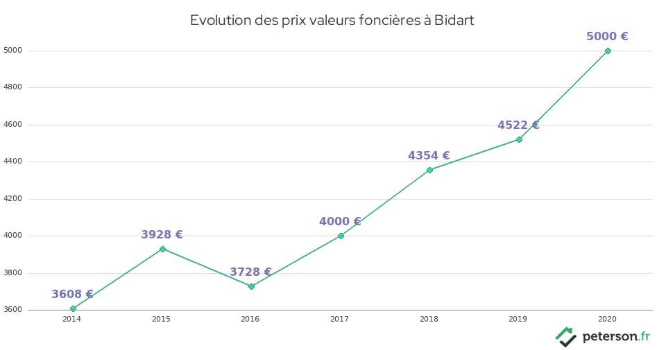 Evolution des prix valeurs foncières à Bidart