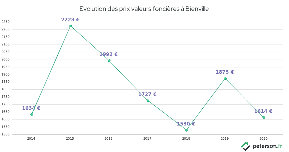Evolution des prix valeurs foncières à Bienville