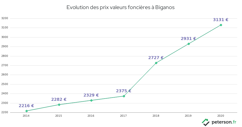 Evolution des prix valeurs foncières à Biganos