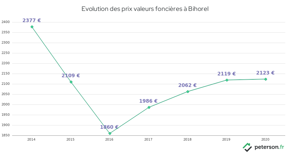Evolution des prix valeurs foncières à Bihorel