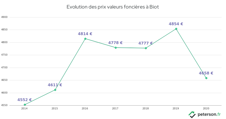 Evolution des prix valeurs foncières à Biot
