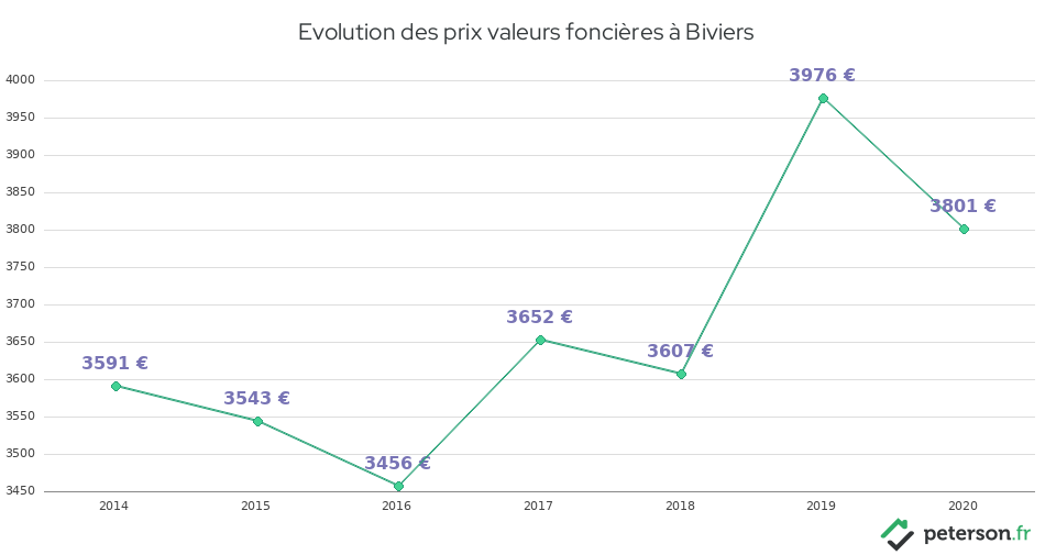 Evolution des prix valeurs foncières à Biviers