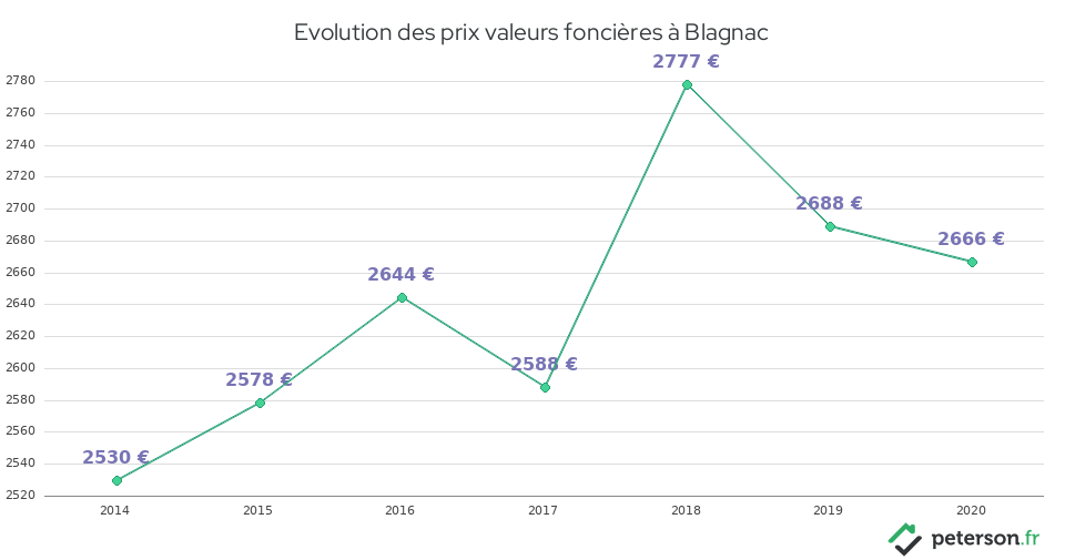 Evolution des prix valeurs foncières à Blagnac