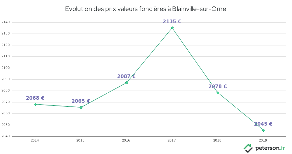 Evolution des prix valeurs foncières à Blainville-sur-Orne