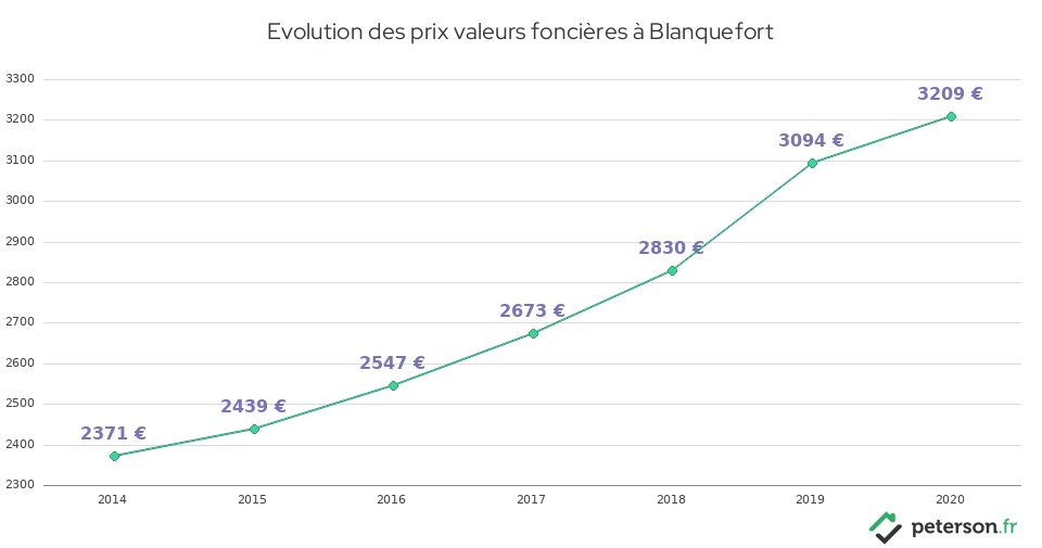 Evolution des prix valeurs foncières à Blanquefort