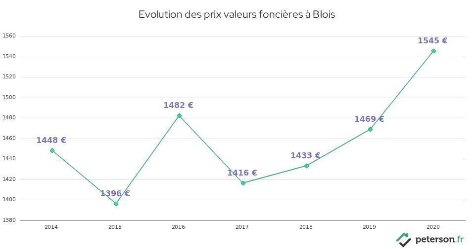 Evolution des prix valeurs foncières à Blois