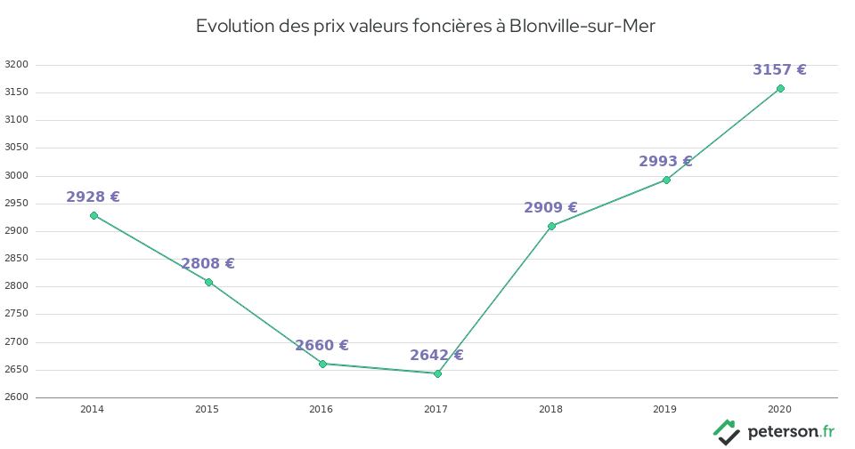 Evolution des prix valeurs foncières à Blonville-sur-Mer