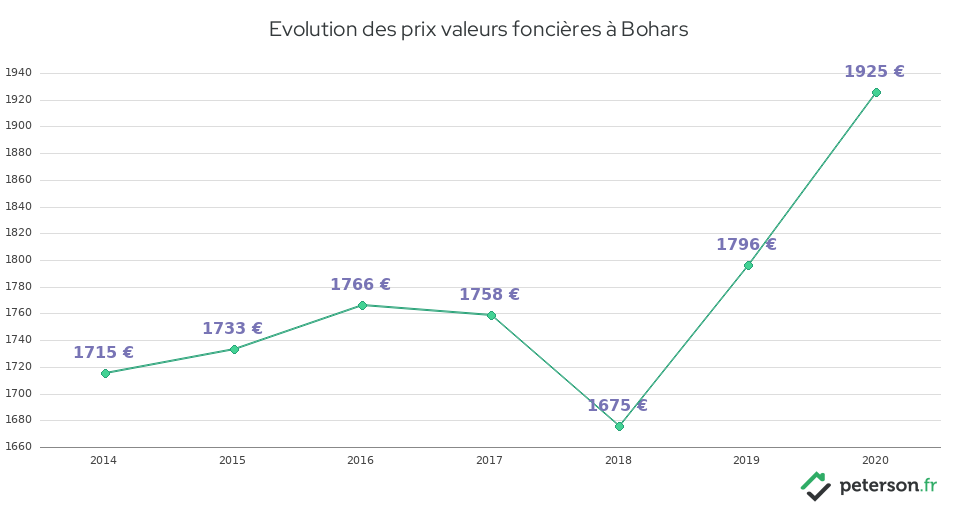 Evolution des prix valeurs foncières à Bohars