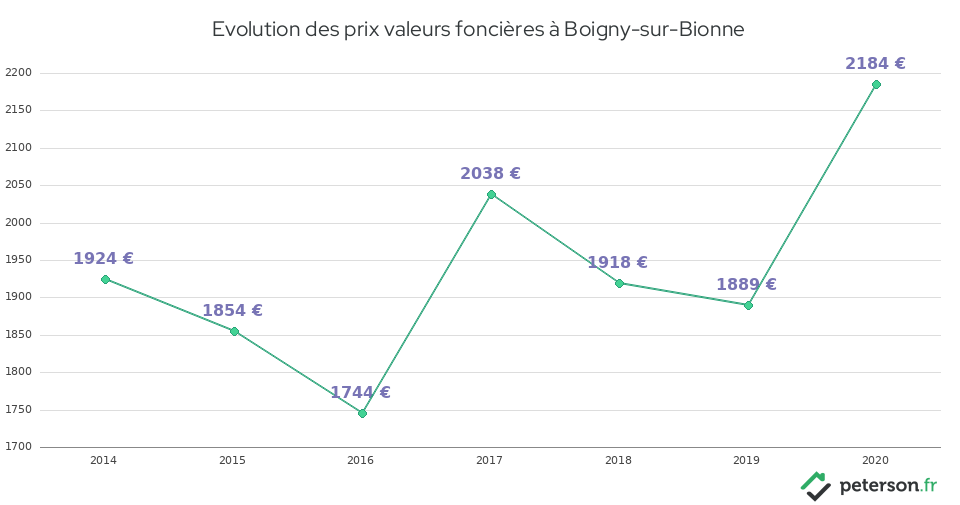 Evolution des prix valeurs foncières à Boigny-sur-Bionne