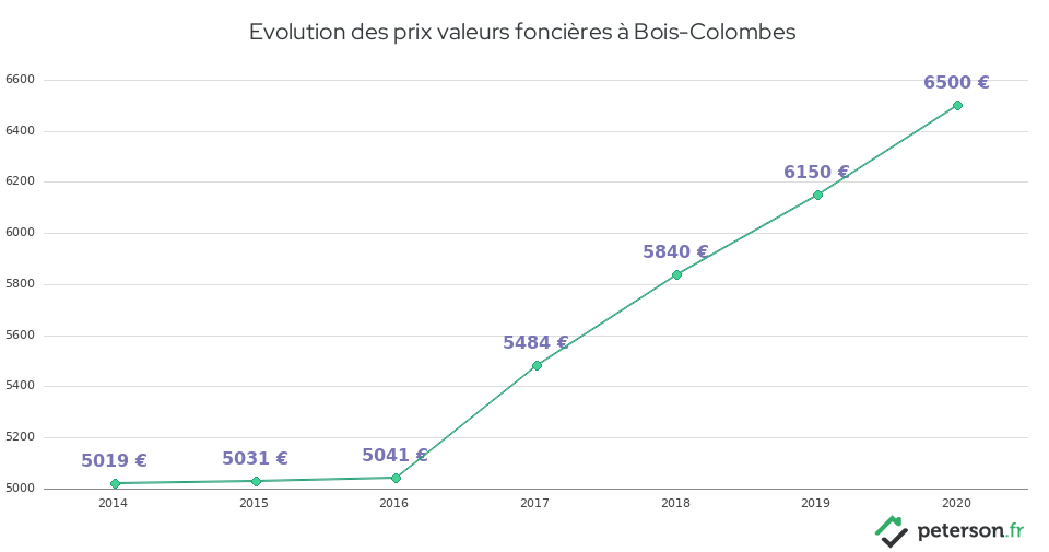 Evolution des prix valeurs foncières à Bois-Colombes