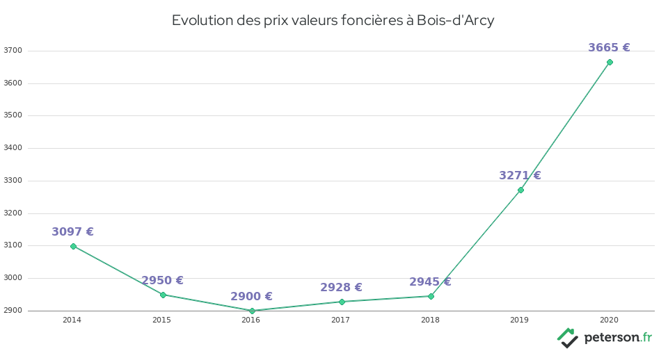 Evolution des prix valeurs foncières à Bois-d'Arcy