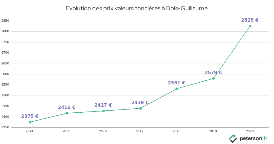 Evolution des prix valeurs foncières à Bois-Guillaume