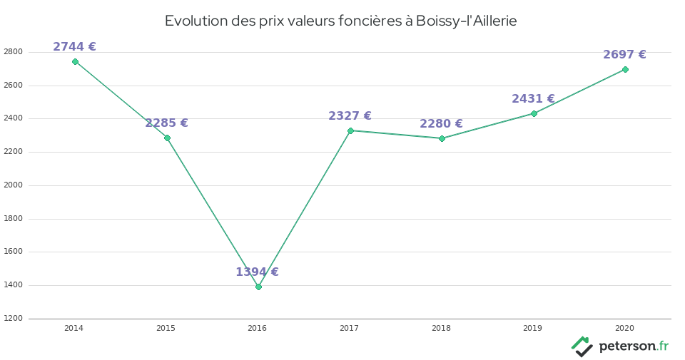 Evolution des prix valeurs foncières à Boissy-l'Aillerie