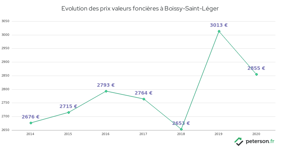 Evolution des prix valeurs foncières à Boissy-Saint-Léger