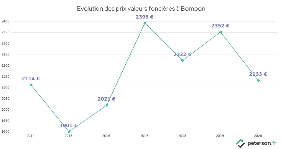 Evolution des prix valeurs foncières à Bombon