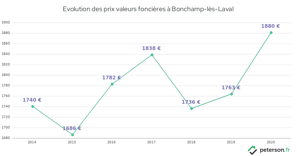 Evolution des prix valeurs foncières à Bonchamp-lès-Laval