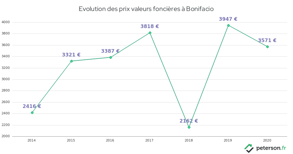 Evolution des prix valeurs foncières à Bonifacio