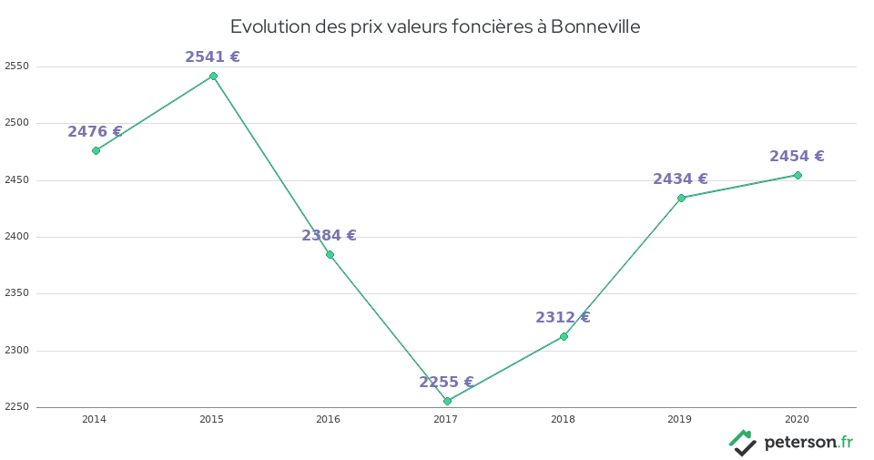 Evolution des prix valeurs foncières à Bonneville