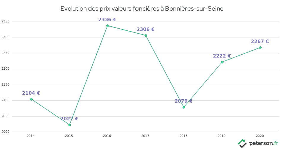 Evolution des prix valeurs foncières à Bonnières-sur-Seine