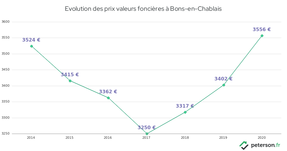 Evolution des prix valeurs foncières à Bons-en-Chablais