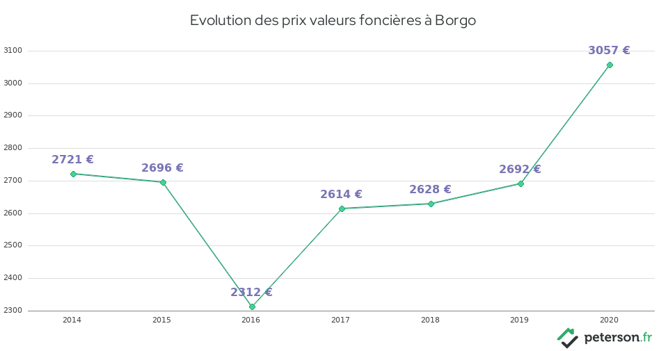 Evolution des prix valeurs foncières à Borgo