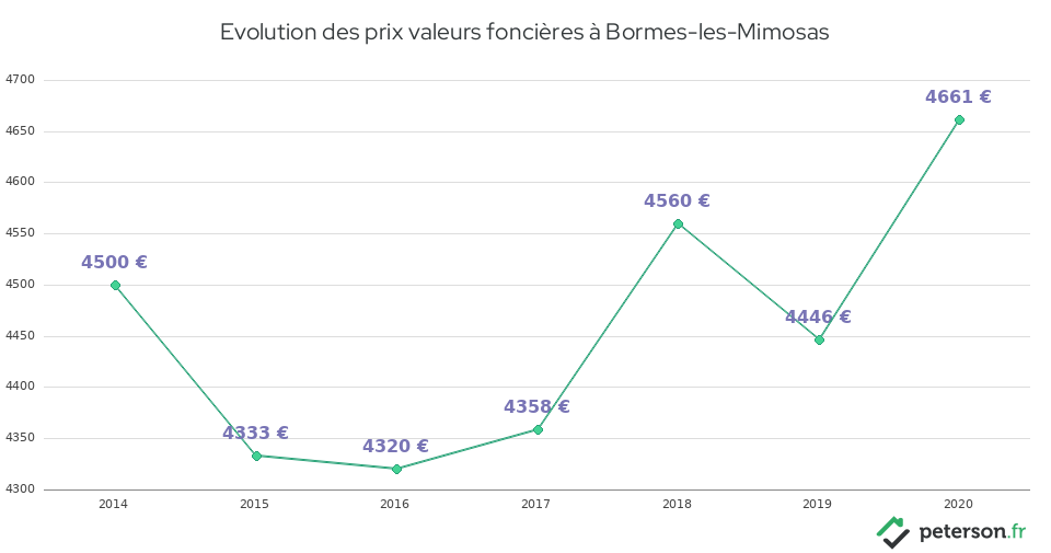 Evolution des prix valeurs foncières à Bormes-les-Mimosas