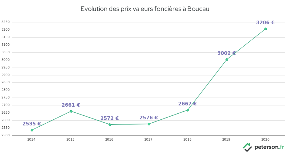 Evolution des prix valeurs foncières à Boucau