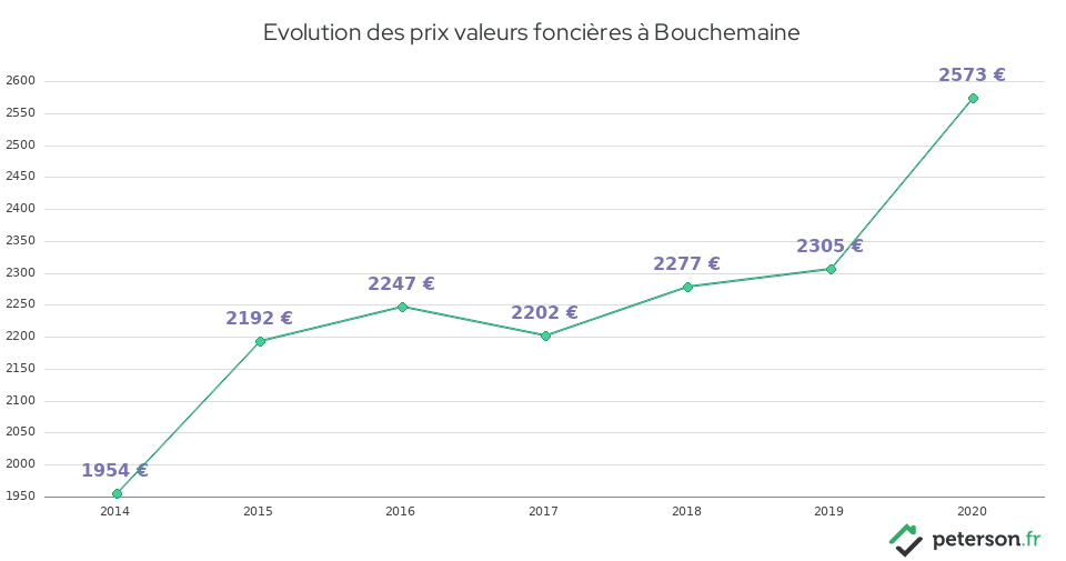 Evolution des prix valeurs foncières à Bouchemaine