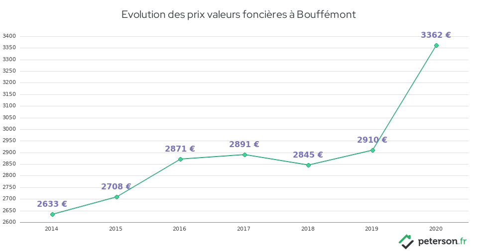 Evolution des prix valeurs foncières à Bouffémont