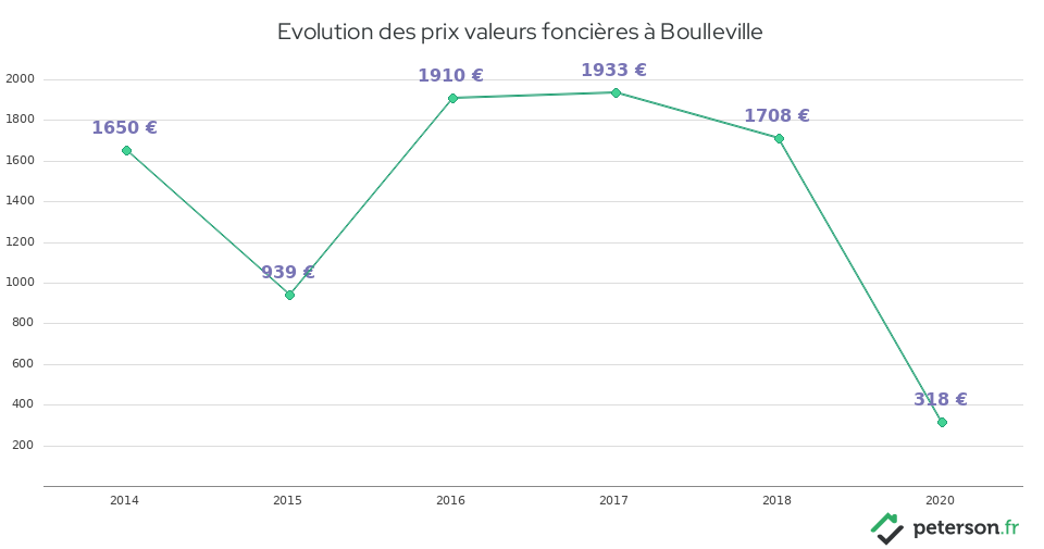 Evolution des prix valeurs foncières à Boulleville