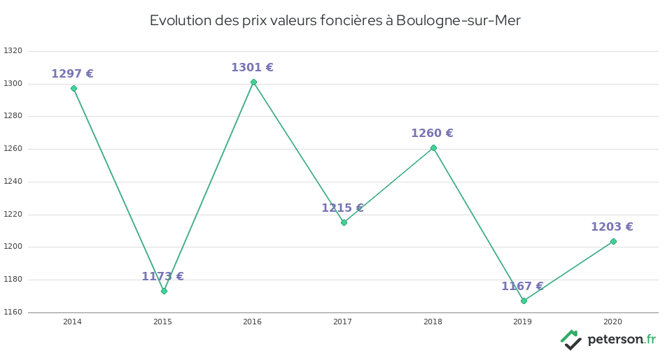 Evolution des prix valeurs foncières à Boulogne-sur-Mer
