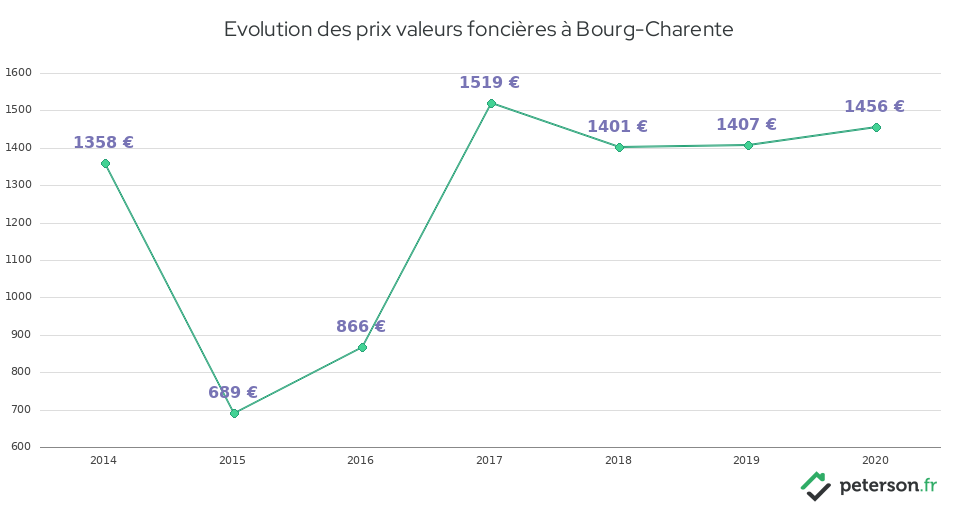 Evolution des prix valeurs foncières à Bourg-Charente
