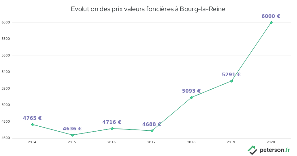 Evolution des prix valeurs foncières à Bourg-la-Reine