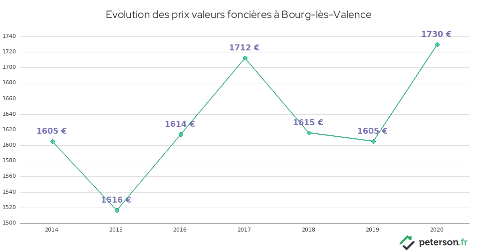 Evolution des prix valeurs foncières à Bourg-lès-Valence