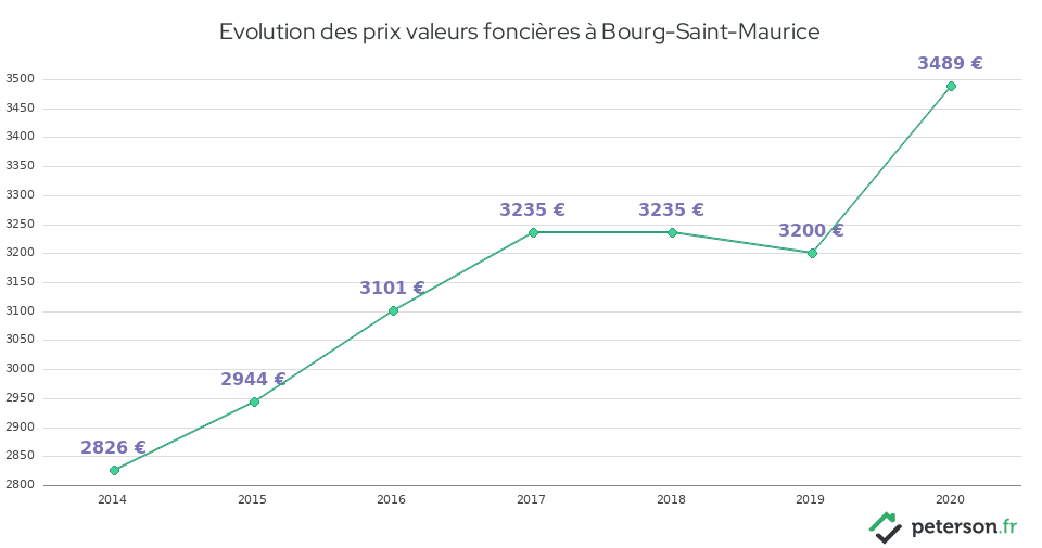 Evolution des prix valeurs foncières à Bourg-Saint-Maurice