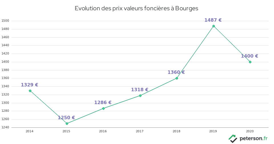 Evolution des prix valeurs foncières à Bourges