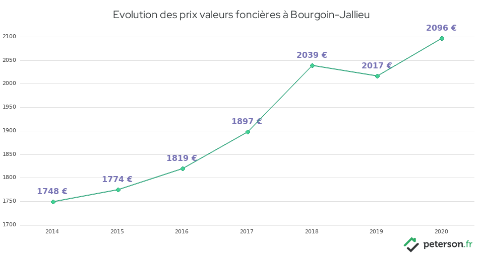 Evolution des prix valeurs foncières à Bourgoin-Jallieu