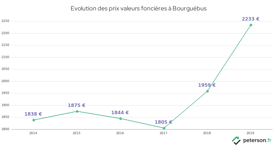 Evolution des prix valeurs foncières à Bourguébus