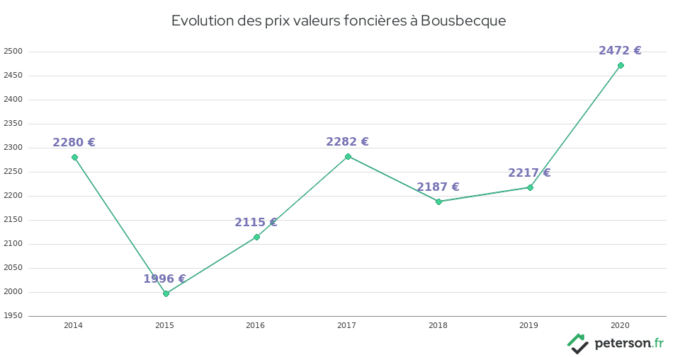 Evolution des prix valeurs foncières à Bousbecque