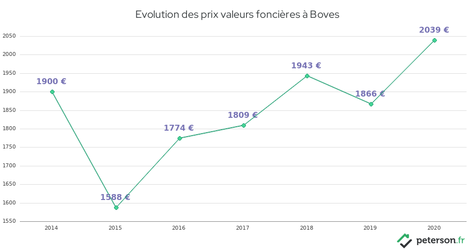 Evolution des prix valeurs foncières à Boves