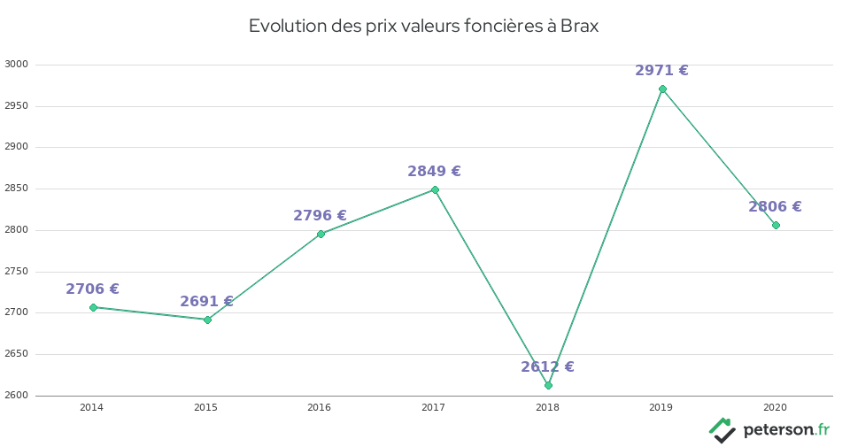 Evolution des prix valeurs foncières à Brax
