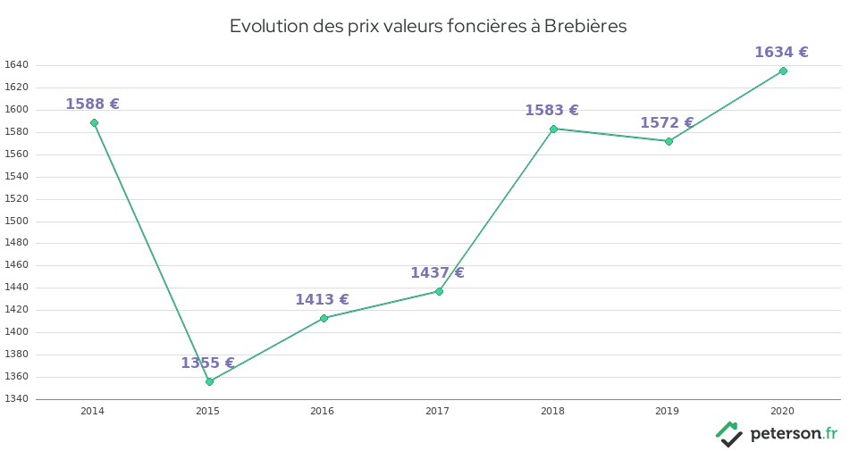 Evolution des prix valeurs foncières à Brebières