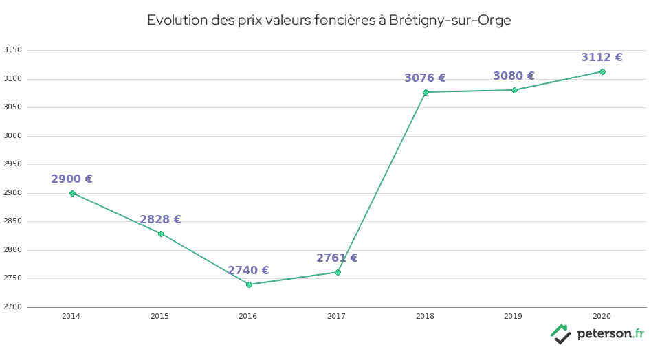 Evolution des prix valeurs foncières à Brétigny-sur-Orge