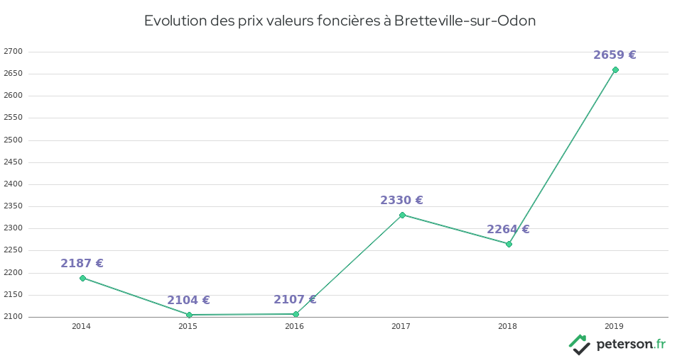 Evolution des prix valeurs foncières à Bretteville-sur-Odon