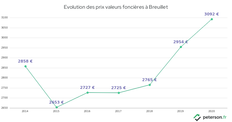 Evolution des prix valeurs foncières à Breuillet