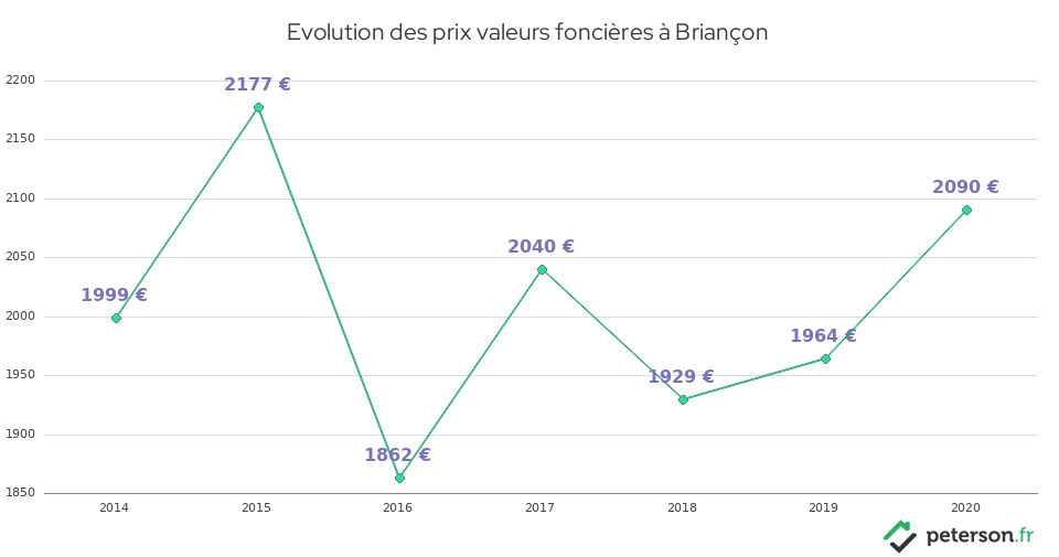 Evolution des prix valeurs foncières à Briançon