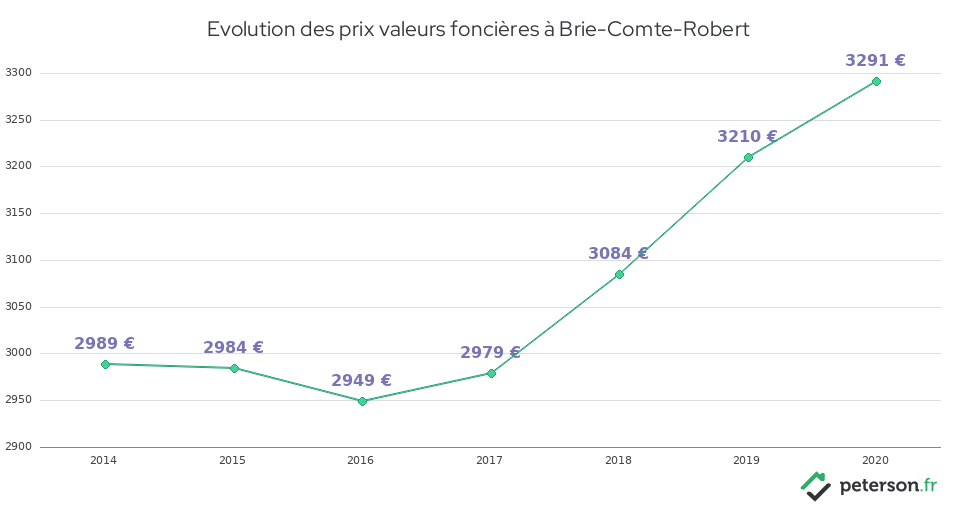 Evolution des prix valeurs foncières à Brie-Comte-Robert