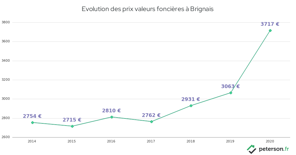Evolution des prix valeurs foncières à Brignais