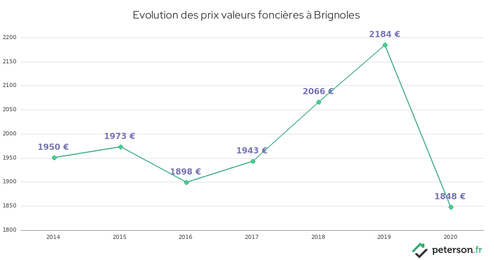 Evolution des prix valeurs foncières à Brignoles